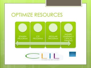 OPTIMIZE RESOURCES


                                    INQUIRY
   SPANISH      CTF     REGULAR   LEARNING /
  PROGRAM    PROGRAM   PROGRAM      CRTICAL
                                   THINKING
 
