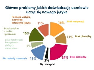 Główne problemy jakich doświadczają uczniowie
ucząc się nowego języka
Poczucie wstydu,
z powodu
kaleczenia języka
Brak kontaktu
z native
speakerami
Brak możliwości
korzystania z
dobrych
materiałów
Złe metody nauczania
Brak motywacji
Brak pieniędzy
Brak pieniędzy
Zły nauczyciel
 