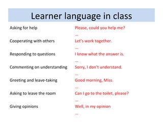 Learner language in class Asking for help  Please, could you help me?  ... Cooperating with others Let’s work together. ... Responding to questions I know what the answer is. ... Commenting on understanding Sorry, I don’t understand. ... Greeting and leave-taking Good morning, Miss. ... Asking to leave the room Can I go to the toilet, please? ... Giving opinions Well, in my opinion ... 