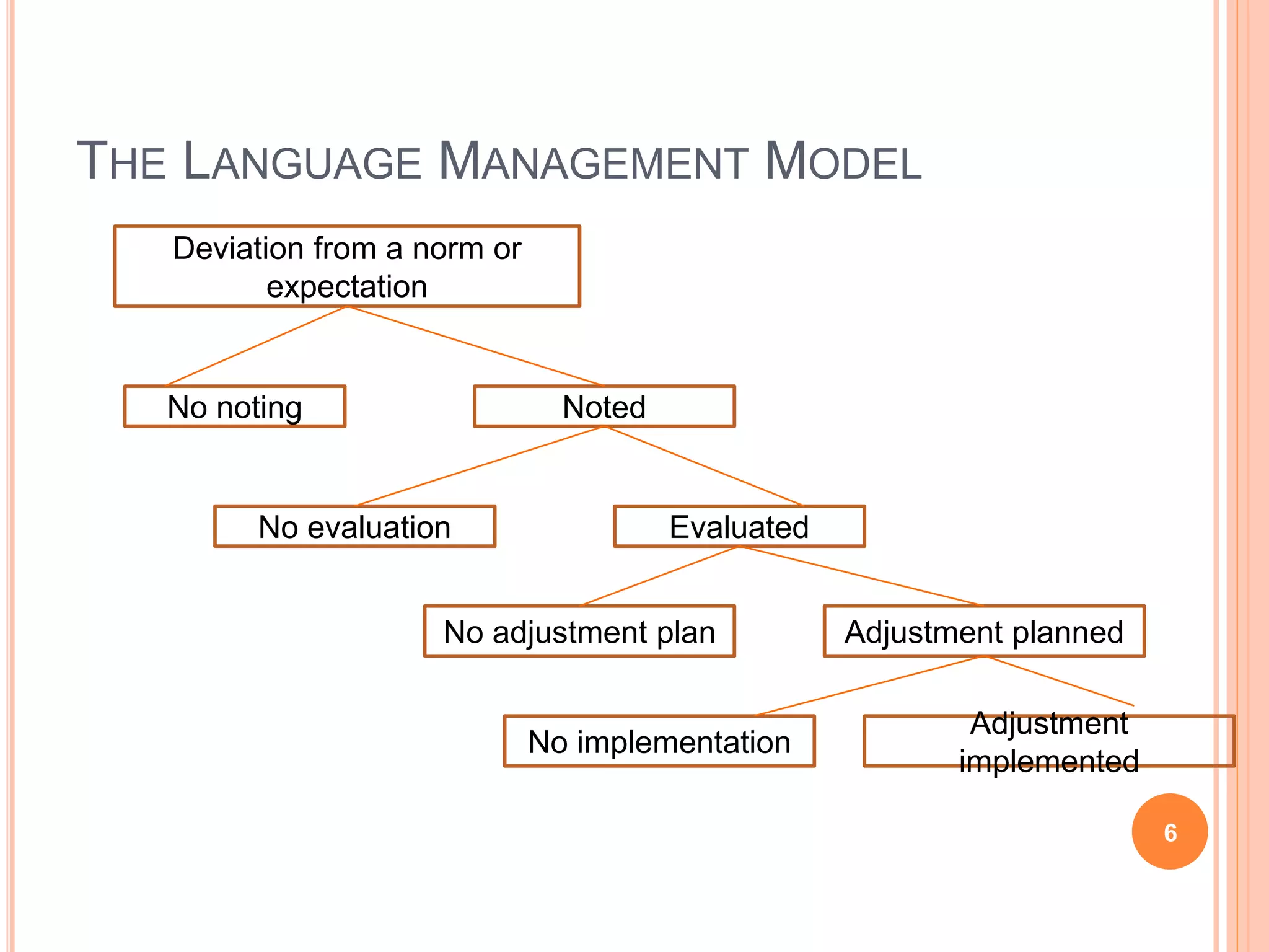 THE LANGUAGE MANAGEMENT MODEL
6
Deviation from a norm or
expectation
No noting Noted
No evaluation Evaluated
No adjustment plan Adjustment planned
No implementation
Adjustment
implemented
 
