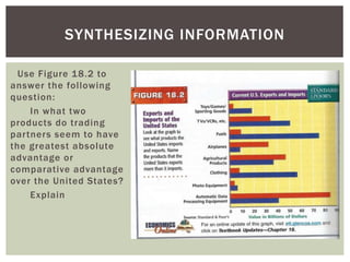 Use Figure 18.2 to
answer the following
question:
In what two
products do trading
partners seem to have
the greatest absolute
advantage or
comparative advantage
over the United States?
Explain
SYNTHESIZING INFORMATION
 