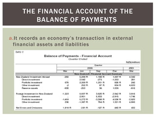 THE FINANCIAL ACCOUNT OF THE
BALANCE OF PAYMENTS
a.It records an economy’s transaction in external
financial assets and liabilities
 