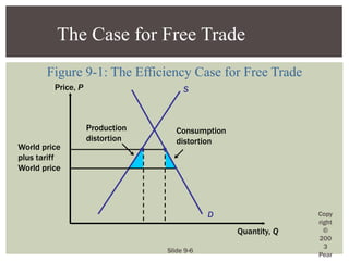 Slide 9-6
Copy
right
©
200
3
Pear
World price
plus tariff
World price
Price, P
Quantity, Q
S
D
Consumption
distortion
Production
distortion
Figure 9-1: The Efficiency Case for Free Trade
The Case for Free Trade
 