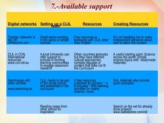7.-Available support
Digital networks Setting up a CLIL
team
Resources Creating Resources
Teacher networks in
the UK
clil4teachers.com
Small teams working
in the same or similar
schools
Few resources in
textbooks with CLIL other
than English
It's not traslating but to make
independent decisions about
how to teach the content
CLIL in CCN.
International
resources
www.ccn-clil.eu
A local University can
offer support to
schools in forming
learning communities
to engage classroom
research
Other countries texbooks
but they have different
cultural approaches,
complex laguage or
content that does not fit
the Curriculum
A useful starting point: Science
across the world. Simple
science topics with readymade
materials:
Interchange with
other schools
www.etwinning.es
CLIL needs to be part
of the whole school
and embedded in the
curriculum
A few resources
published for primary: “ a
la fraçaise”. With learning
activities for maths
science, music
EAL materials also provide
good examples
Reading cases from
other school for
inspiration
Search on the net for already
done projects
www.isabelperez.com/clil
 