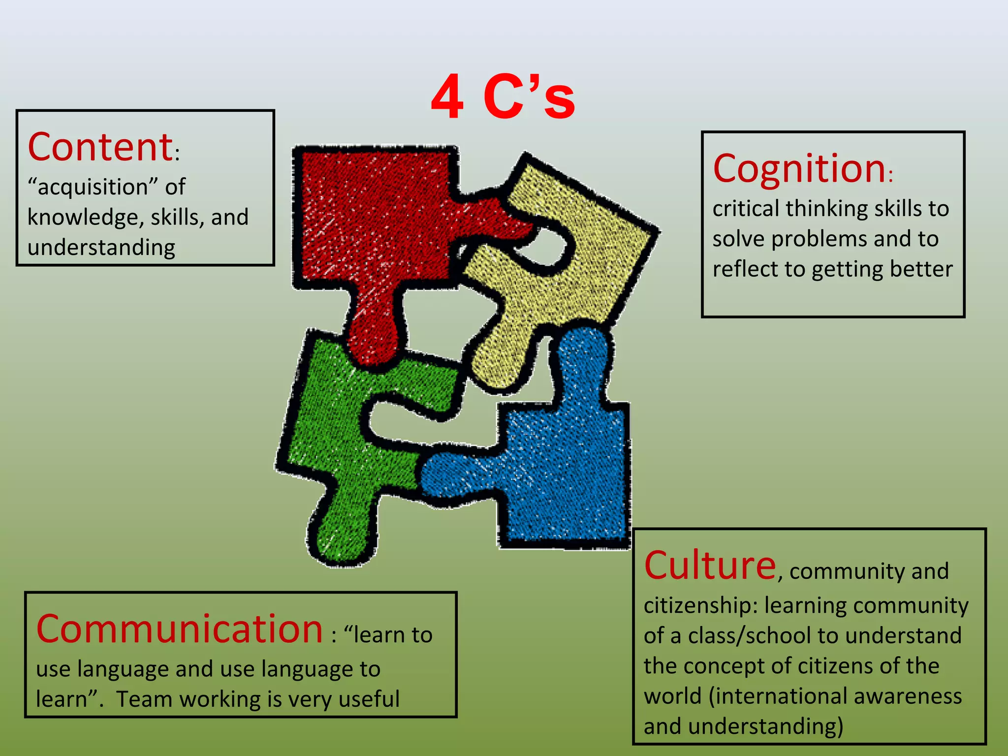 Content:

4 C’s

“acquisition” of
knowledge, skills, and
understanding

Cognition:

critical thinking skills to
solve problems and to
reflect to getting better

Culture, community and
Communication : “learn to
use language and use language to
learn”. Team working is very useful

citizenship: learning community
of a class/school to understand
the concept of citizens of the
world (international awareness
and understanding)

 