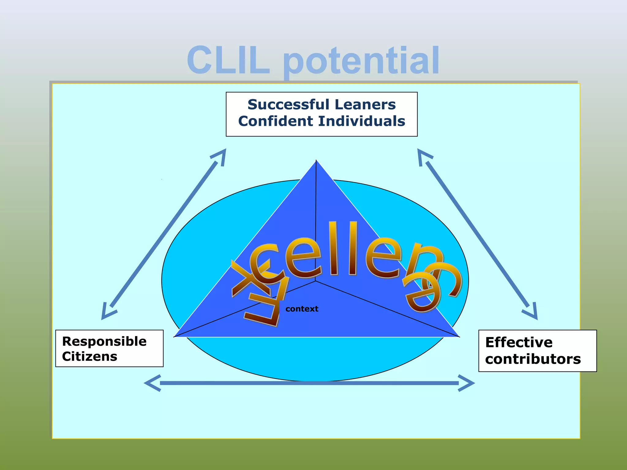 CLIL potential
Successful Leaners
Confident Individuals

context

Responsible
Citizens

Effective
contributors

 