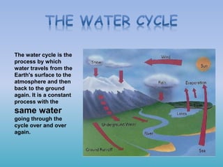The water cycle is the
process by which
water travels from the
Earth's surface to the
atmosphere and then
back to the ground
again. It is a constant
process with the
same water
going through the
cycle over and over
again.
 