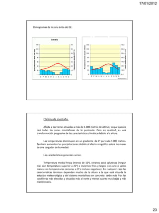 17/01/2012




Climogramas de la zona árida del SE:




         El clima de montaña.

         Afecta a las tierras situadas a más de 1.000 metros de altitud, lo que supone
   casi todas las zonas montañosas de la península. Pero en realidad, es una
   transformación progresiva de las características climática debido a la altura.

         Las temperaturas disminuyen en un gradiente de 6o por cada 1.000 metros.
   También aumentan las precipitaciones debido al efecto orográfico sobre las masas
   de aire cargadas de humedad.

         Las características generales serían:

          Temperatura media fresca (menos de 10o), veranos poco calurosos (ningún
   mes con temperatura superior a 22o) e inviernos fríos y largos (con uno o varios
   meses con temperaturas cercanas a 0o o incluso negativas). En cualquier caso las
   características térmicas dependen mucho de la altura a la que esté situada la
   estación meteorológica y del sistema montañoso en concreto: serán más frías las
   cordilleras más elevadas y situadas más al norte y menos cuanto más bajas y más
   meridionales.




                                                                                                23
 