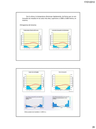 17/01/2012




         Con la altura, la temperatura disminuye rápidamente, de forma que no son
   inusuales las nevadas en las cotas más altas, superiores a 2.800 o 3.000 metros, en
   invierno.

Climogramas de Canarias:




      Clima canario de montaña (+ 2.000 m.)




                                                                                                26
 