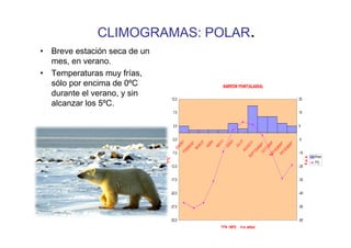 CLIMOGRAMAS: POLAR.
• Breve estación seca de un
  mes, en verano.
• Temperaturas muy frías,
  sólo por encima de 0ºC                                                    BARROW POINT(ALASKA).
  durante el verano, y sin
                                     12,5                                                                                  25
  alcanzar los 5ºC.
                                      7,5                                                                                  15


                                      2,5                                                                                  5


                                     -2,5                                                                                  -5




                                                                 L
                                                                       YO



                                                                                        L IO
                                                                                  O
                                                            O
                                             O




                                                                                                 TO
                                                                 RI




                                                                                                                       E
                                                      O




                                                                                                                       E
                                                                               NI




                                                                                                           DI BRE
                                                                                                            OC RE
                                                          RZ
                                            ER




                                                                                                                    BR



                                                                                                                    BR
                                                  ER




                                                                      MA
                                                                AB




                                                                                      JU

                                                                                               OS
                                                                             JU
                                                       MA




                                                                                                                 MB
                                       EN




                                                                                                                 TU



                                                                                                                EM
                                                 BR




                                                                                                                EM
                                                                                           AG

                                                                                                     IE
                                             FE




                                                                                                             CI
                                                                                                             VI
                                     -7,5                                                                                  -15




                                                                                                   PT



                                                                                                          NO
                                                                                                SE
                                                                                                                                       Pmm




                                                                                                                                 Pmm
                              T ºC
                                                                                                                                       TºC
                                 -12,5                                                                                     -25


                                 -17,5                                                                                     -35


                                 -22,5                                                                                     -45


                                 -27,5                                                                                     -55


                                 -32,5                                                                                     -65
                                                                           71ºN 156ºO      6 m. altitud
 
