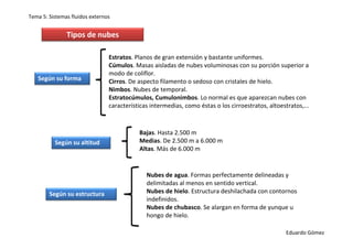 Tema 5: Sistemas fluidos externos


               Tipos de nubes

                                Estratos. Planos de gran extensión y bastante uniformes.
                                Cúmulos. Masas aisladas de nubes voluminosas con su porción superior a
                                modo de coliflor.
   Según su forma               Cirros. De aspecto filamento o sedoso con cristales de hielo.
                                Nimbos. Nubes de temporal.
                                Estratocúmulos, Cumulonimbos. Lo normal es que aparezcan nubes con
                                características intermedias, como éstas o los cirroestratos, altoestratos,...



                                           Bajas. Hasta 2.500 m
          Según su altitud                 Medias. De 2.500 m a 6.000 m
                                           Altas. Más de 6.000 m


                                              Nubes de agua. Formas perfectamente delineadas y
                                              delimitadas al menos en sentido vertical.
        Según su estructura                   Nubes de hielo. Estructura deshilachada con contornos
                                              indefinidos.
                                              Nubes de chubasco. Se alargan en forma de yunque u
                                              hongo de hielo.

                                                                                                    Eduardo Gómez
 