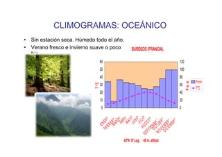 CLIMOGRAMAS: OCEÁNICO
• Sin estación seca. Húmedo todo el año.
• Verano fresco e invierno suave o poco      BURDEOS (FRANCIA).
  frío.
                                   60                                120
                                   50                                100
                                   40                                80
                                                                                  Pmm




                                                                           Pm m
                            T ºC
                                   30                                60
                                                                                  TºC
                                   20                                40
                                   10                                20
                                   0                                 0




                               S E A G O IO
                                          M A IL
                                          JU O
                                           JU O
                                          AB O
                                        BR O




                                              O
                                             NI
                                              Y




                                    V IE B R E
                                         MA RO

                                             R




                                             E
                                             L
                                            RZ
                                    FE ER




                                       EM E
                                   PT ST

                                 N O TU RE


                                          BR
                                     CI R
                                          E
                                         EN




                                  DI MB
                                    O CM B
                                     IE
                                        43ºN 0º Log. 48 m. altitud
 
