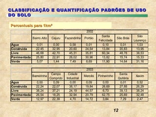 CLASSIFICAÇÃO E QUANTIFICAÇÃO PADRÕES DE USO
DO SOLO

Percentuais para 1km²
                                                       2002
                                                                 Santa                       São
               Bairro Alto    Cajuru    Fazendinha    Portão                  São Brás
                                                               Felicidade                 Lourenço
 Água            0,01          0,00        0,58       0,01        0,10            0,01      1,03
 Construida      22,45        32,95        20,60      24,54      13,84            20,83     13,95
 Livre           46,68        42,70        45,31      35,81      60,34            48,78     38,53
 Pavimentada     25,80        22,91        26,02      30,96      13,82            15,74     15,33
 Verde           5,07          1,44        7,49       8,69       11,90            14,64     31,16

                                                       2003
                              Campo       Cidade                               Santa
               Barreirinha                            Mercês   Pinheirinho                 Xaxim
                             Comprido    Industrial                           Quitéria
 Água            0,00           0,09        0,00      0,09       0,00          0,01        0,52
 Construida      22,24         22,07       38,17      19,84      26,69         27,88       26,29
 Livre           38,24         37,21       24,19      44,57      6,73          39,13       38,24
 Pavimentada     26,54         18,25       32,94      20,79      62,75         25,69       32,48
 Verde           12,97         22,39        4,70      14,72      3,84          7,29        2,47


                                                                             12
 