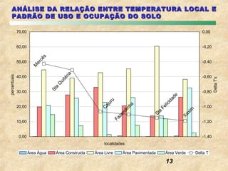ANÁLISE DA RELAÇÃO ENTRE TEMPERATURA LOCAL E
    PADRÃO DE USO E OCUPAÇÃO DO SOLO

              70,00                                                                                              0,00


              60,00                                                                                              -0,20


              50,00                                                                                              -0,40
percentuais




              40,00                                                                                              -0,60




                                                                                                                         Delta T's
              30,00                                                                                              -0,80




                                                                                                 e
                                                                                              ad
                                                           u




                                                                                           id
                                                         ur




                                                                                          l ic
                                                                       ha
              20,00                                       j                                                      -1,00
                                                       Ca




                                                                                        Fe
                                                                     in




                                                                                                        xim
                                                                    d




                                                                                      a
                                                                 en




                                                                                   St




                                                                                                     Xa
                                                                 z
                                                              Fa
              10,00                                                                                              -1,20


               0,00                                                                                              -1,40
                                                         localidades

                      Área Água   Área Construida   Área Livre       Área Pavimentada      Área Verde         Delta T

                                                                                           13
 