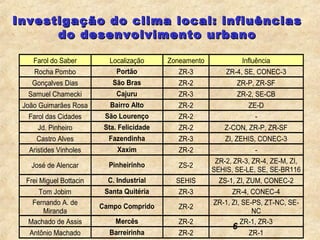 Investigação do clima local: influências
      do desenvolvimento urbano

    Farol do Saber         Localização      Zoneamento             Influência
    Rocha Pombo              Portão            ZR-3          ZR-4, SE, CONEC-3
    Gonçalves Dias          São Bras           ZR-2             ZR-P, ZR-SF
  Samuel Chamecki             Cajuru           ZR-3             ZR-2, SE-CB
 João Guimarães Rosa        Bairro Alto        ZR-2                  ZE-D
  Farol das Cidades       São Lourenço         ZR-2                    -
      Jd. Pinheiro        Sta. Felicidade      ZR-2          Z-CON, ZR-P, ZR-SF
     Castro Alves          Fazendinha          ZR-3          ZI, ZEHIS, CONEC-3
   Aristides Vinholes         Xaxim            ZR-2                    -
                                                          ZR-2, ZR-3, ZR-4, ZE-M, ZI,
   José de Alencar         Pinheirinho         ZS-2
                                                         SEHIS, SE-LE, SE, SE-BR116
  Frei Miguel Bottacin     C. Industrial      SEHIS        ZS-1, ZI, ZUM, CONEC-2
     Tom Jobim            Santa Quitéria       ZR-3            ZR-4, CONEC-4
   Fernando A. de                                        ZR-1, ZI, SE-PS, ZT-NC, SE-
                         Campo Comprido        ZR-2
      Miranda                                                         NC
  Machado de Assis           Mercês            ZR-2               ZR-1, ZR-3
                                                               6
   Antônio Machado         Barreirinha         ZR-2                  ZR-1
 