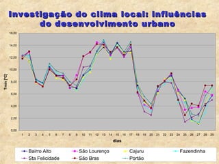 Investigação do clima local: influências
                  do desenvolvimento urbano
            16,00



            14,00



            12,00


            10,00
Tmín [ºC]




             8,00



             6,00


             4,00



             2,00



             0,00
                    1   2   3   4   5   6   7   8   9    10   11   12   13   14    15    16   17   18   19   20   21   22   23   24   25   26   27   28   29

                                                                                  dias

                        Bairro Alto                     São Lourenço                          Cajuru                              Fazendinha
                                                                                                                   7
                        Sta Felicidade                  São Bras                              Portão
 