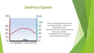 Desértico Quente
- Clima muito quente durante o dia,
com média de 30°C, e noites com
temperaturas frias
- As chuvas são raras e podem demorar
anos para acontecer
- A umidade do ar é muito baixa,
aproximadamente de 15%.
 