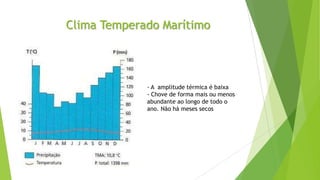 Clima Temperado Marítimo
- A amplitude térmica é baixa
- Chove de forma mais ou menos
abundante ao longo de todo o
ano. Não há meses secos
 