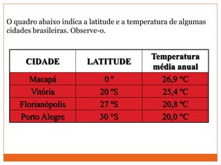 O quadro abaixo indica a latitude e a temperatura de algumas
cidades brasileiras. Observe-o.
CIDADE LATITUDE
Temperatura
média anual
Macapá 0 º 26,9 °C
Vitória 20 ºS 25,4 ºC
Florianópolis 27 ºS 20,8 ºC
Porto Alegre 30 °S 20,0 °C
 