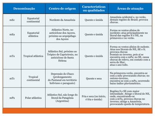 Denominação Centro de origem
Características
ou qualidades
Áreas de atuação
mEc
Equatorial
continental
Nordeste da Amazônia Quente e úmida
Amazônia ocidental e, no verão,
demais regiões do Brasil; provoca
chuvas.
mEa
Equatorial
atlântica
Atlântico Norte, no
anticiclone dos Açores,
próximo ao arquipélago
dos Açores
Quente e úmida
Forma os ventos alísios de
nordeste; atua principalmente no
litoral das regiões N e NE, na
primavera e no verão.
mTa Tropical atlântica
Atlântico Sul, próximo ao
Trópico de Capricórnio, no
anticiclone de Santa
Helena
Quente e úmida
Forma os ventos alísios de sudeste.
Atua nos litorais do NE, SE e S;
provoca chuvas
frontais no inverno, pois aí se
encontra com a mPa; no SE, causa
chuvas de relevo, em contato com a
serra do Mar;
atua o ano todo.
mTc
Tropical
continental
Depressão do Chaco
(prolongamento
do Pantanal em território
boliviano e paraguaio)
Quente e seca
Na primavera-verão, encontra-se
com a mEc provocando chuvas; no
outono-inverno,
encontra-se com a mPa, ocorrendo
baixo índice pluviométrico.
mPa Polar atlântica
Atlântico Sul, não longe do
litoral da Patagônia
(Argentina)
Fria e seca (no início,
é fria e úmida)
Regiões S e SE com maior
intensidade. Atinge o litoral do NE,
onde, encontrando-se
com a mTa, provoca chuvas no
inverno; atinge a Amazônia,
provocando queda de temperatura.
 