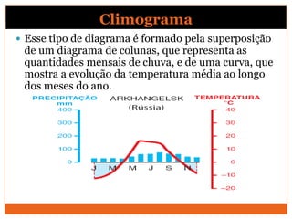 Climograma
 Esse tipo de diagrama é formado pela superposição
de um diagrama de colunas, que representa as
quantidades mensais de chuva, e de uma curva, que
mostra a evolução da temperatura média ao longo
dos meses do ano.
 