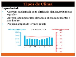 Equatorial:
 Ocorrem na chamada zona tórrida do planeta, próximo ao
equador;
 Apresenta temperaturas elevadas e chuvas abundantes o
ano inteiro;
 Pequena amplitude térmica anual;
Tipos de Clima
 