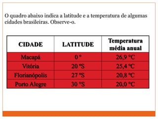 O quadro abaixo indica a latitude e a temperatura de algumas
cidades brasileiras. Observe-o.
CIDADE LATITUDE
Temperatura
m...