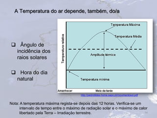 A Temperatura do ar depende, também, do/a
 Ângulo de
incidência dos
raios solares
 Hora do dia
natural
14
http://pedrotildes.home.sapo.pt/movimentosol.pdf
Nota: A temperatura máxima regista-se depois das 12 horas. Verifica-se um
intervalo de tempo entre o máximo de radiação solar e o máximo de calor
libertado pela Terra – Irradiação terrestre.
 
