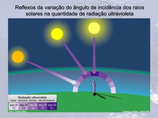 17
Reflexos da variação do ângulo de incidência dos raios
solares na quantidade de radiação ultravioleta
Radiação ultravioleta
Fraca Moderada Elevada Mto forte Extrema
 