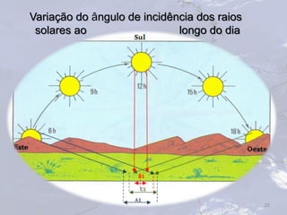 22
Variação do ângulo de incidência dos raios
solares ao longo do dia
 