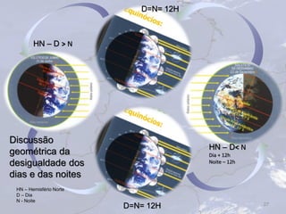 27
Discussão
geométrica da
desigualdade dos
dias e das noites
D=N= 12H
D=N= 12H
HN – D< N
Dia + 12h
Noite – 12h
HN – D > N
HN – Hemisfério Norte
D – Dia
N - Noite
 