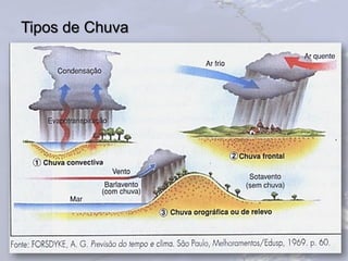 Tipos de Chuva
37
 
