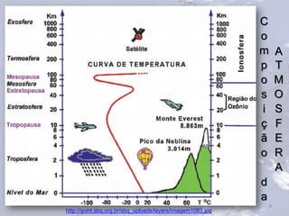 4
http://qnint.sbq.org.br/sbq_uploads/layers/imagem1083.jpg
C
o
m
p
o
s
i
ç
ã
o
d
a
A
T
M
O
S
F
E
R
A
 