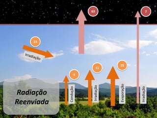 Radiação
Reenviada
23
4
Condução
11
Irradiação
Evaporação
25
7
Irradiação
63
 