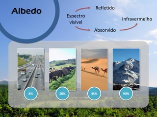 8% 90%20% 45%
Albedo Espectro
visível
Refletido
Absorvido
Infravermelho
 