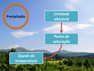 Precipitação
Umidade
absoluta
Ponto de
saturação
Queda da
temperatura
 
