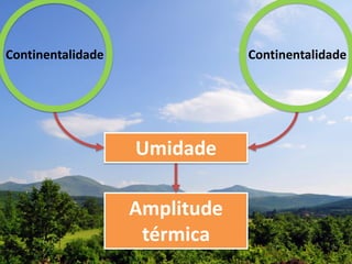 Amplitude
térmica
Umidade
ContinentalidadeContinentalidade
 