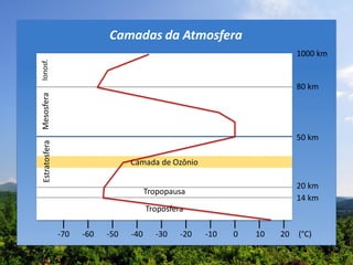 Troposfera
Tropopausa
MesosferaIonosf.
14 km
20 km
50 km
80 km
1000 km
20100-10-20-30-40-50-60-70 (°C)
Camada de Ozônio
Estratosfera
Camadas da Atmosfera
 