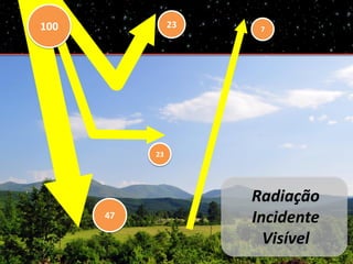47
23
23100 7
Radiação
Incidente
Visível
 