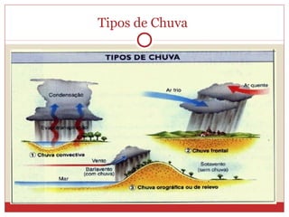 Tipos de Chuva
 