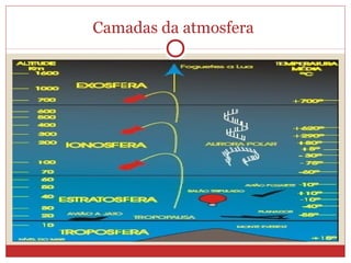 Camadas da atmosfera
 