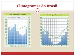 Climogramas do Brasil
 
