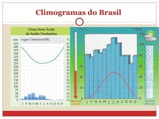 Climogramas do Brasil
 