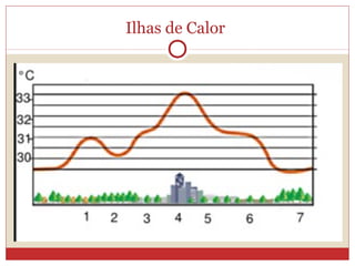 Ilhas de Calor
 