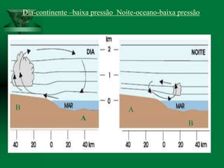 Dia-continente –baixa pressão Noite-oceano-baixa pressão
A
B A
B
 