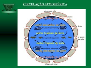 CIRCULAÇÃO ATMOSFÉRICA
 