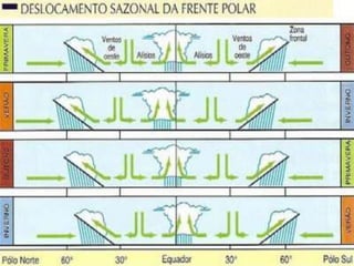 CLIMA : FATORES E ELEMENTOS