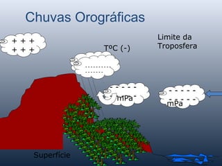 Chuvas Orográficas
Superfície
mPa
- - - - -
- - - - -
- - - - -
- - - - -mPa
TºC (-)
Limite da
Troposfera
- - - -
- - - -
+ + +
+ + +
- - - - - - - - - -
- - - - - - -
 