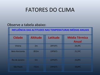 FATORES DO CLIMA
Observe a tabela abaixo:
INFLUÊNCIA DAS ALTITUDES NAS TEMPERATURAS MÉDIAS ANUAIS
Cidade Altitude Latitude Média Térmica
Anual
Vitória 2m 20º19’S 24,4ºC
Belo Horizonte 852m 19º56’S 21,5ºC
Rio de Janeiro 5m 22º54’S 23,8ºC
São Paulo 731m 23º32’S 19,8ºC
 