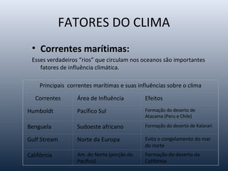 FATORES DO CLIMA
• Correntes marítimas:
Esses verdadeiros “rios” que circulam nos oceanos são importantes
fatores de influência climática.
Principais correntes marítimas e suas influências sobre o clima
Correntes Área de Influência Efeitos
Humboldt Pacífico Sul Formação do deserto de
Atacama (Peru e Chile)
Benguela Sudoeste africano Formação do deserto de Kalarari
Gulf Stream Norte da Europa Evita o congelamento do mar
do norte
Califórnia Am. do Norte (porção do
Pacífico)
Formação do deserto da
Califórnia
 